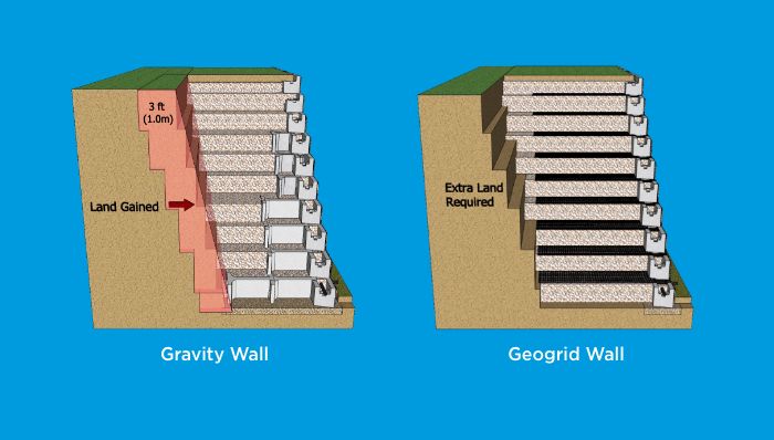 Gravity Retaining Wall