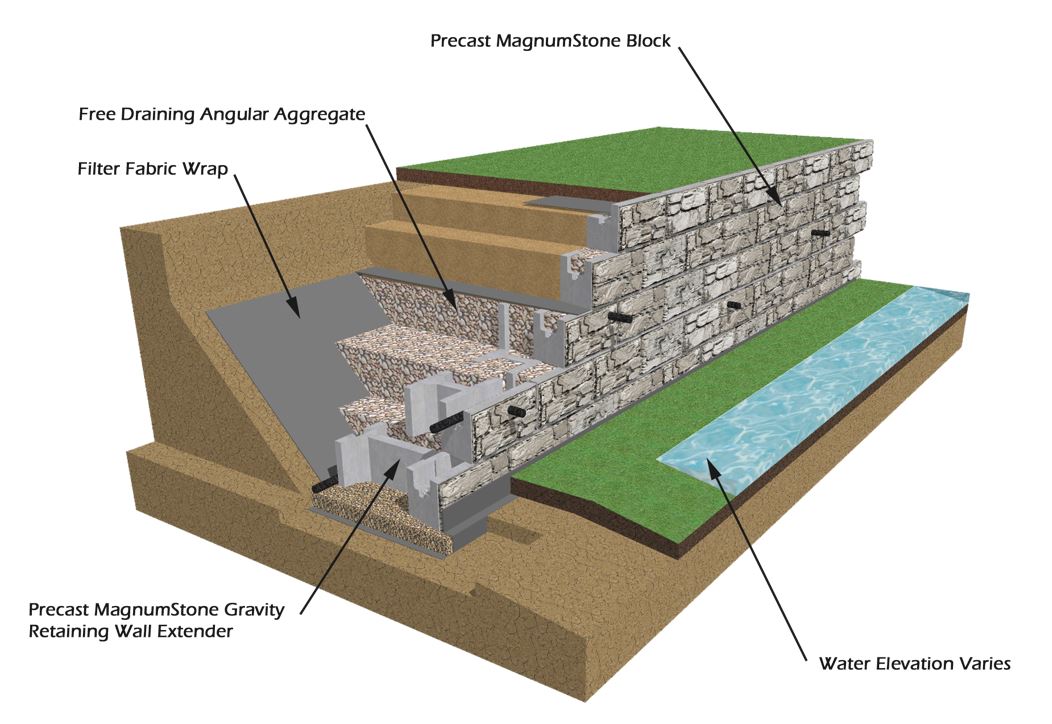 MagnumStone Dry Pond Applications MagnumStone Dry Pond Applications Redirect StormwaterProtect vs Flooding