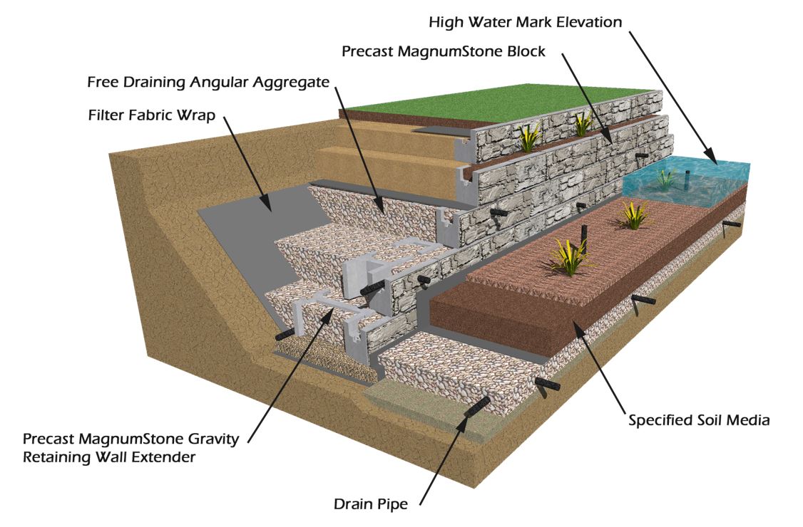 MagnumStone Retaining Wall Bioretention Ponds Prevent Floods
